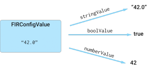 Firebase Remote Config Tutorial for iOS