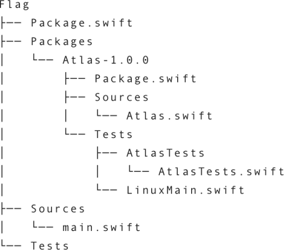 Structure of Flag executable after Atlas package installed