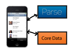 Learn how to synchronize Core Data with a web service!