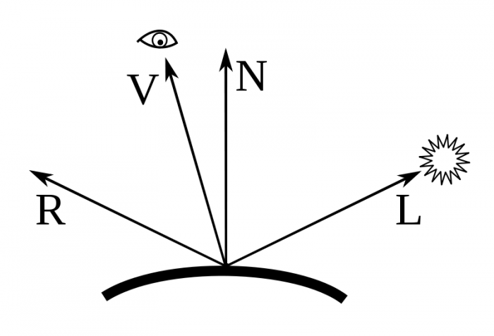 Phong vectors, modified from Wikipedia