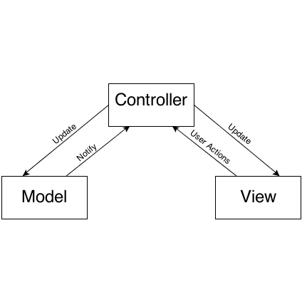 Learning design patterns in Swift 4.2 Design Patterns by Tutorials