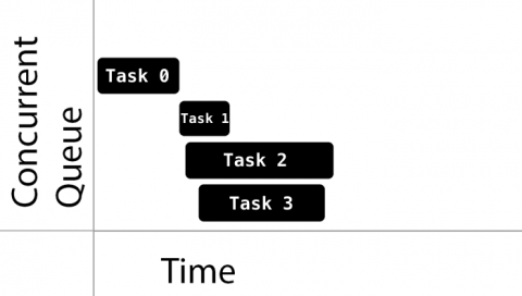 Grand Central Dispatch Concurrent Queue showing four tasks running at times unrelated to each other