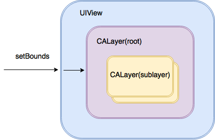 CALayer vs UIView