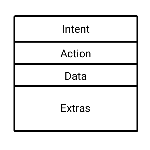 Contents of a Intent