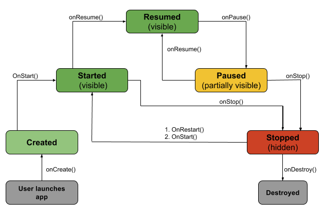 android life cycle components