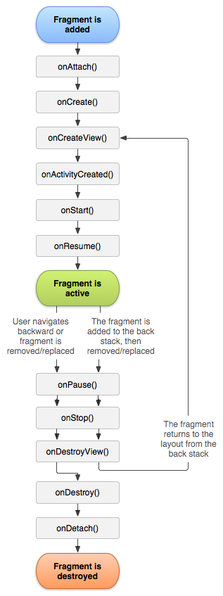 android_fragments_d002_fragment_lifecycle.png