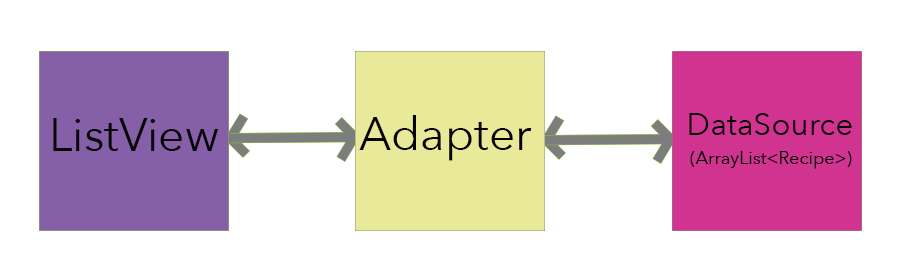 Adapters