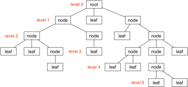 Swift Algorithm Club Swift Tree Data Structure Kodeco