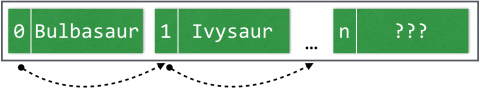 A linked list is an example of a sequence