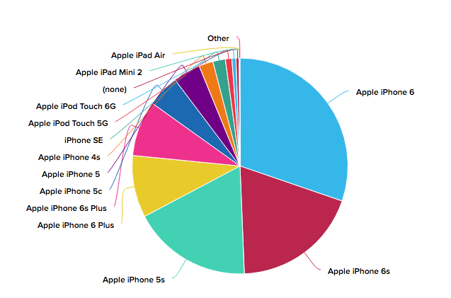 Device Statistics