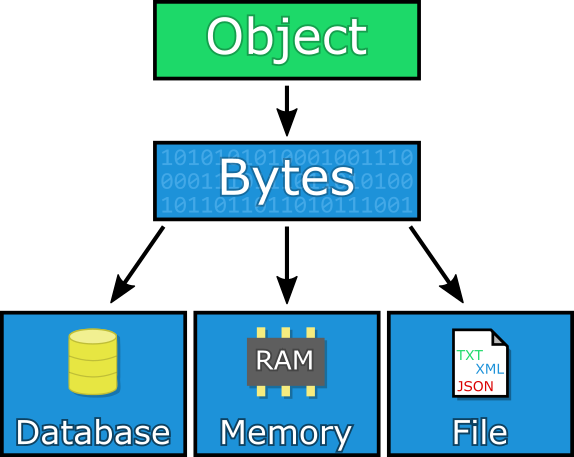 unity networkview bytes