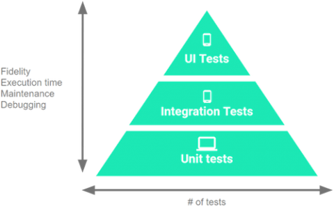 testing pyramid