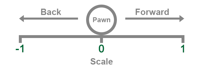 Line graph showing how the scale value influences on the Character movement.