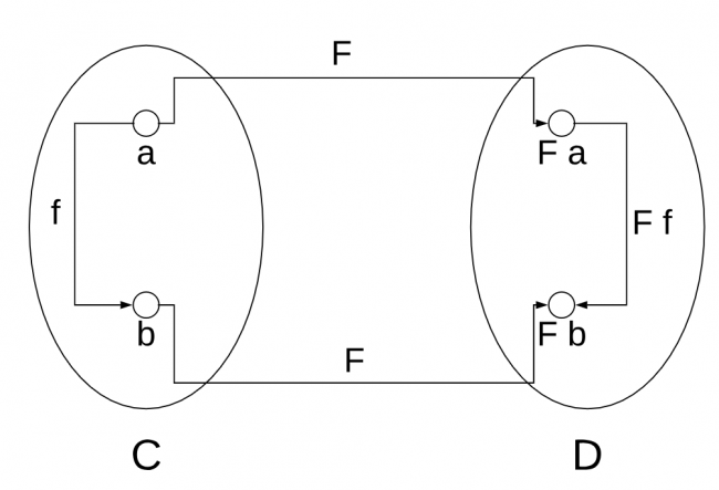 Functor definition