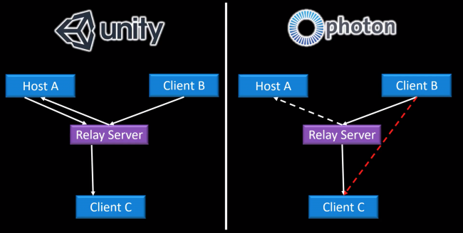 unity unet