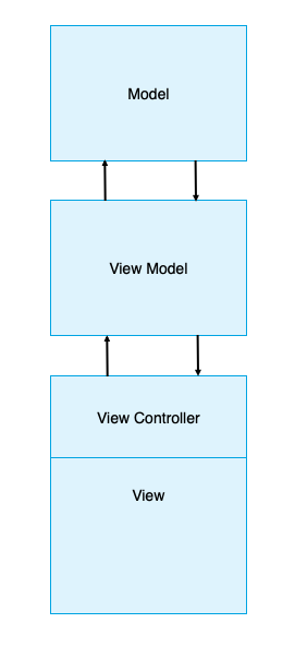 Ios Mvvm Tutorial: Refactoring From Mvc | Kodeco