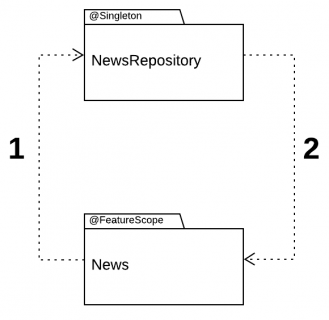 Dependency cycle, with News depending on NewsRepository and vice-versa