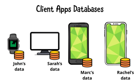 Each client has its own database to store user's data