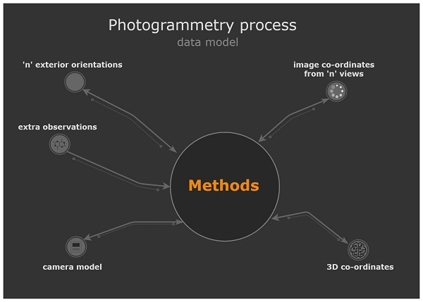 典型摄影测量过程的数据模型