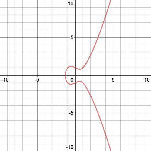 Graph of an elliptic curve