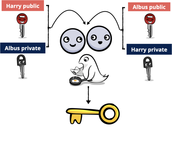 Diagram of public-private key agreement algorithm