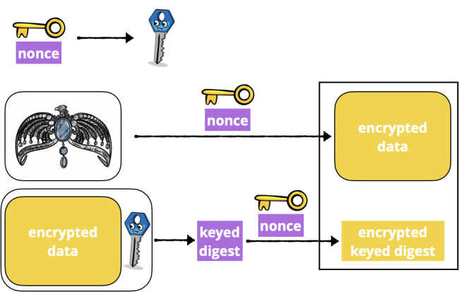 Diagram of CryptoKit Sealed Box seal operation