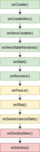 Lifecycle-Aware Components Using Android Jetpack | Kodeco