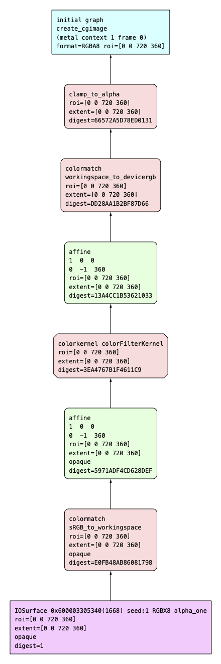 Color kernel graph render