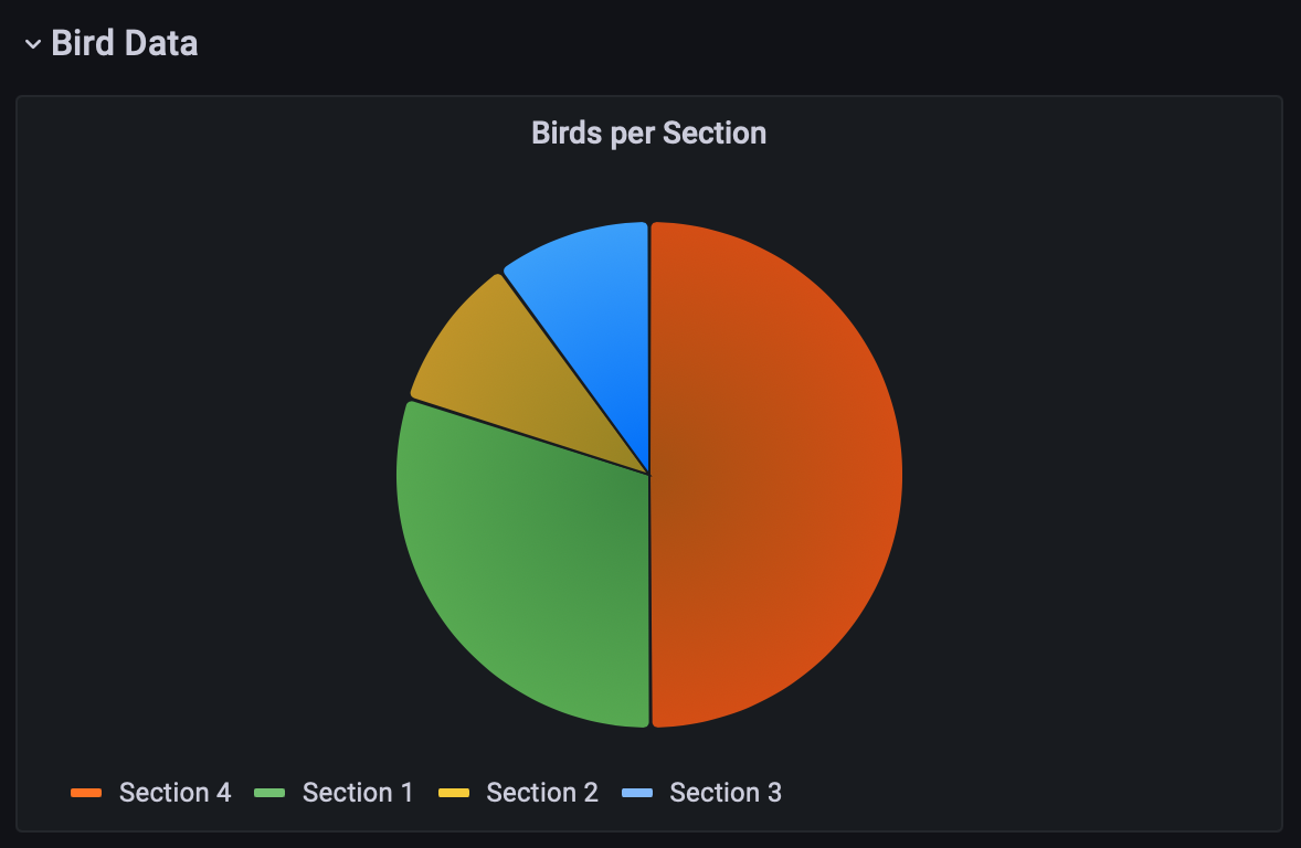 Panel showing Birds-per-Section in Grafana