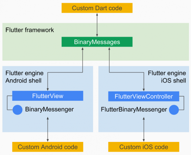 An illustration of the Platform Channel stack