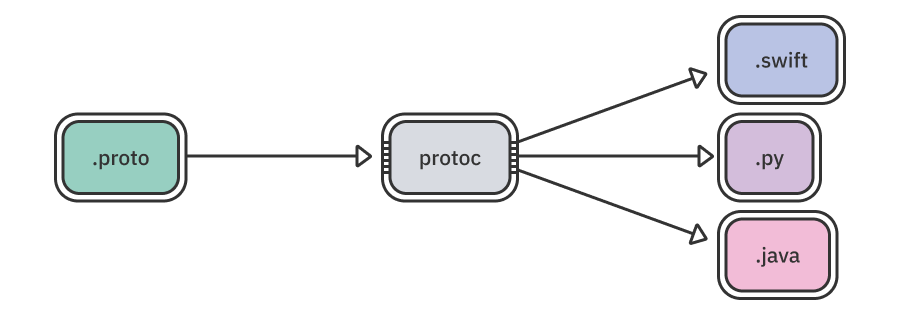 gRPC and Server Side Swift: Getting Started | Kodeco