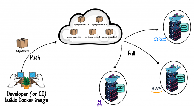 With a Docker Container Registry, you can push Docker images from your machine and pull them from your cloud providers to deploy