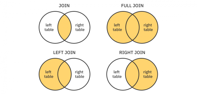 Different types of joins in SQL