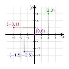 2D Cartesian Coordinate System